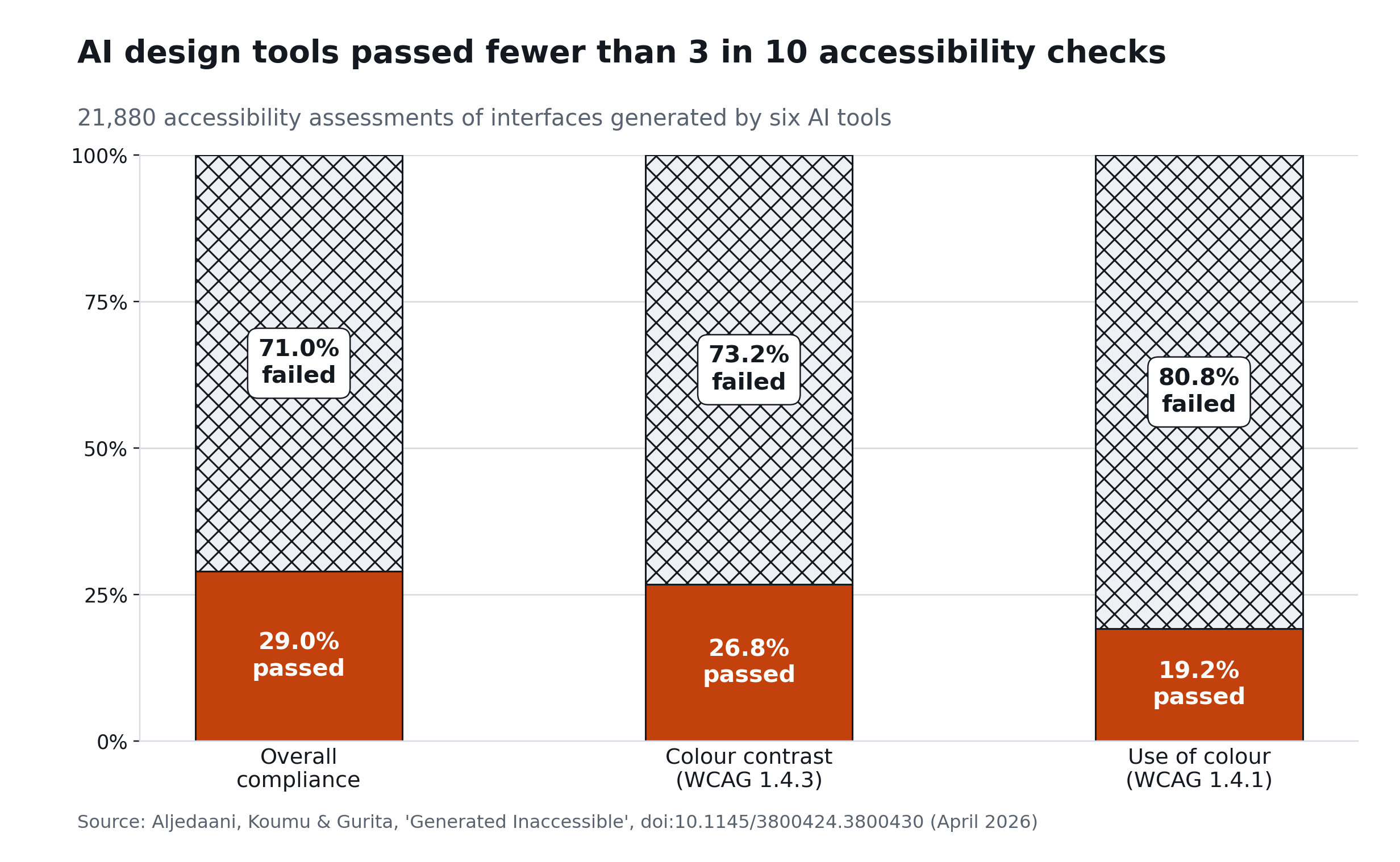 Stacked bar chart showing pass and fail rates for AI-generated interfaces across 21,880 assessments. Overall compliance 29.0% passed and 71.0% failed; colour contrast 26.8% passed and 73.2% failed; use of colour 19.2% passed and 80.8% failed.
