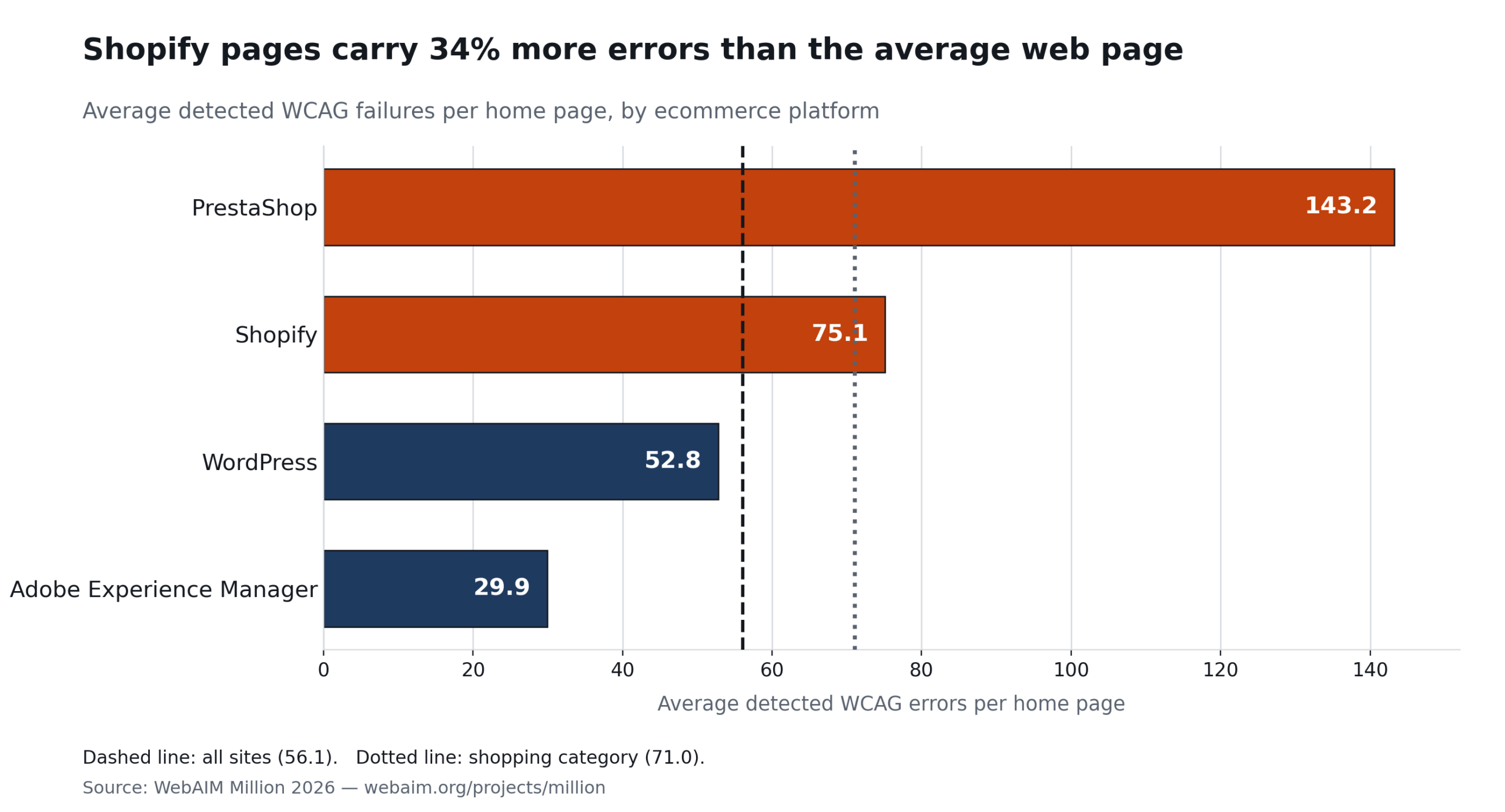 Bar chart of average detected WCAG errors per home page by platform: PrestaShop 143.2, Shopify 75.1, WordPress 52.8, Adobe Experience Manager 29.9. A dashed reference line marks the all-sites average of 56.1 and a dotted line marks the shopping category average of 71.0.
