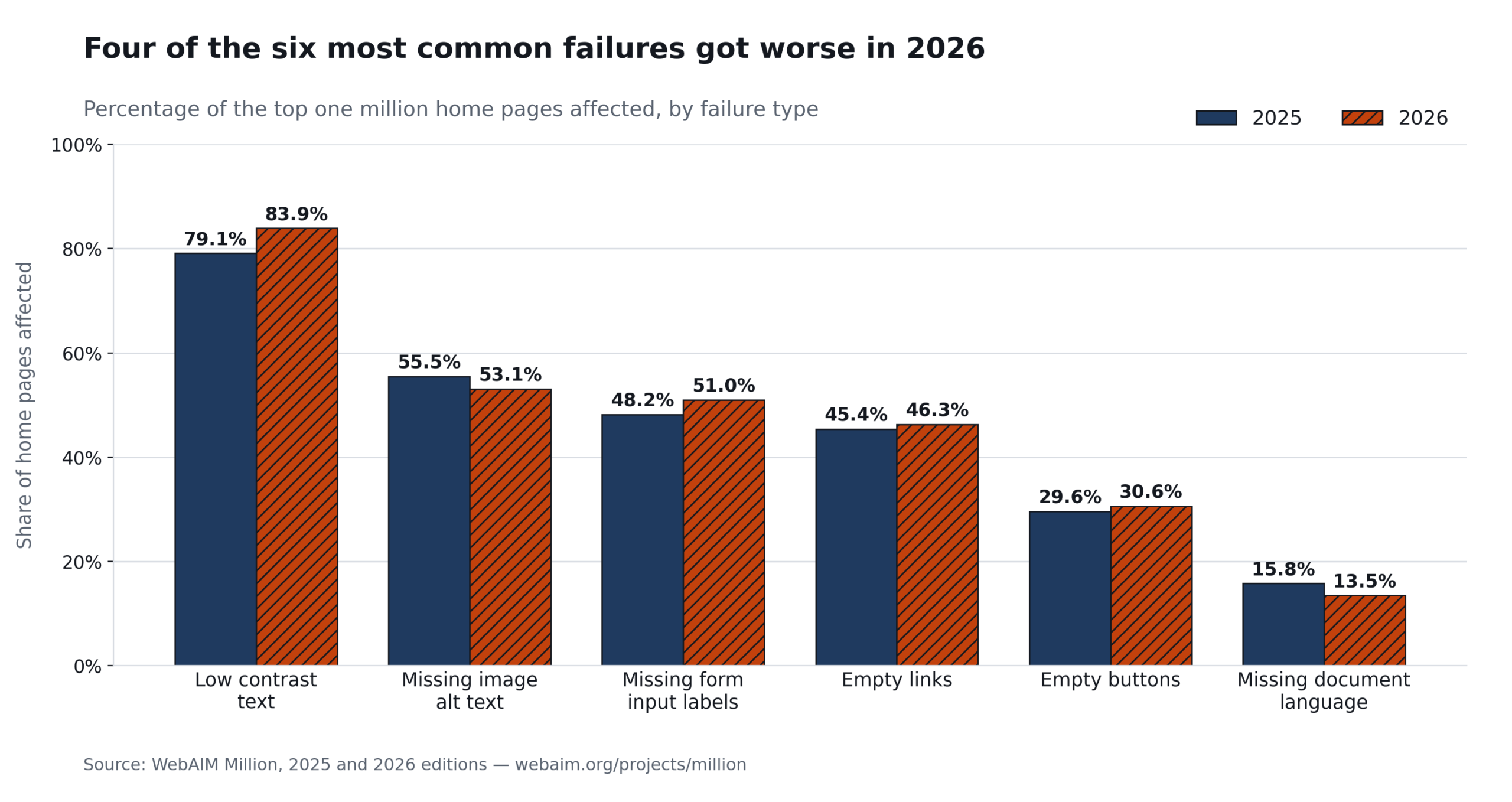 Grouped bar chart comparing 2025 and 2026 rates for the six most common failures. Low contrast text rose from 79.1% to 83.9%, missing image alt text fell from 55.5% to 53.1%, missing form input labels rose from 48.2% to 51.0%, empty links rose from 45.4% to 46.3%, empty buttons rose from 29.6% to 30.6%, and missing document language fell from 15.8% to 13.5%.
