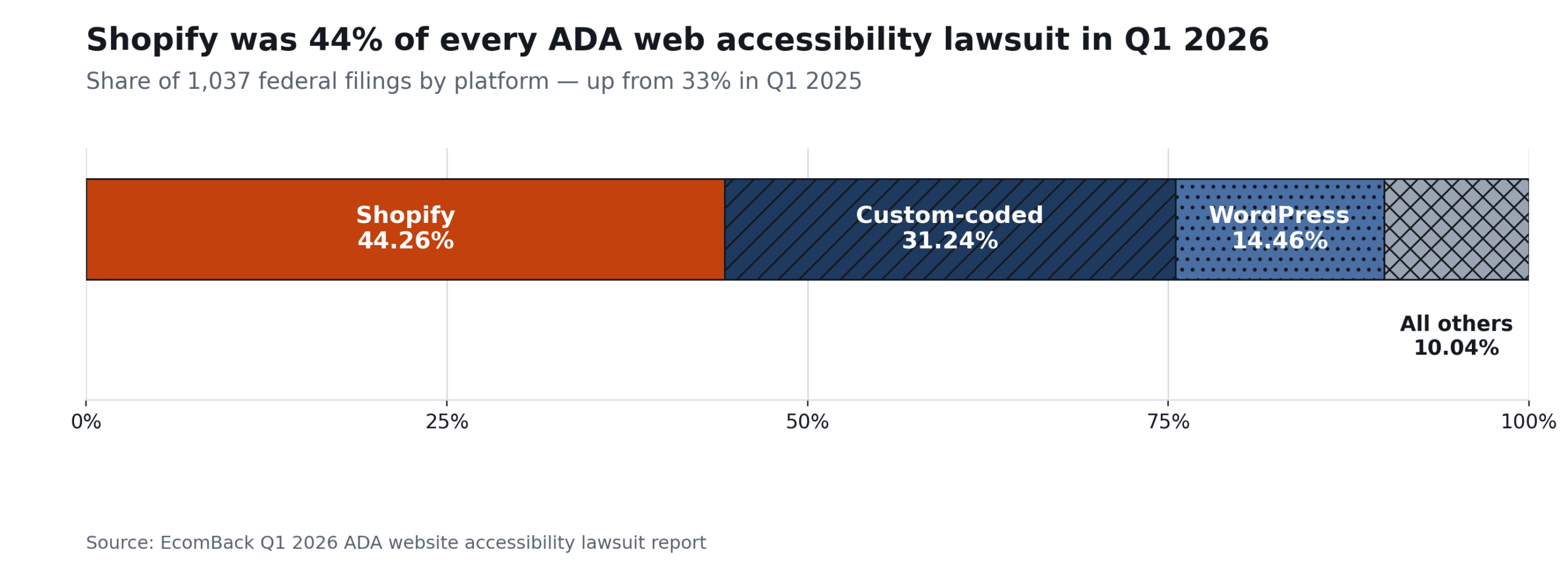 Horizontal stacked bar showing platform share of 1,037 federal ADA web accessibility filings in the first quarter of 2026: Shopify 44.26%, custom-coded 31.24%, WordPress 14.46%, all other platforms 10.04%.