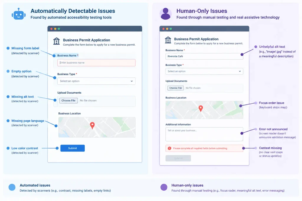 Split diagram comparing automated accessibility testing issues, such as missing form labels, alt text, and low color contrast, with issues requiring manual testing, including keyboard focus order, unannounced screen reader errors, and missing context.